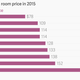 Image for article titled Hotel prices are down pretty much everywhere for Americans